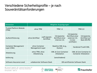 © Fraunhofer ·· Seite 12
Verschiedene Sicherheitsprofile – je nach
Souveränitätsanforderungen
Dimension Mögliche Ausprägungen
Trusted Platform Module
(TPM)
ohne TPM TPM 1.2 TPM 2.0
Authentifizierung ohne Zertifikat
»self-signed«-
Zertifikat
CA-basiertes
Zertifikat einer
internen CA
CA-basiertes
Zertifikat einer
externen CA
(»cross-
certified«)
CA-basiertes
Zertifikat auf
Basis IDS-PKI
Container Management
Layer (CML)
ohne Container
Management Layer
Baseline CML (e.g.,
Docker)
Hardened TrustX CML
Attestierung
ohne TPM, ohne
Attestierung
CML & Core Container
Attestation
CML & Core Container &
Container Attestation
Isolierung (verschiedene)
Software Assurance Level unbekannter Software Stack IDS-zertifizierter Software Stack
NB: Entwurf; Legende: IDS – Industrial Data Space; CA -
certification authority; PKI - Public-Key-Infrastruktur.
 