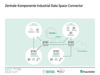 © Fraunhofer ·· Seite 13
Zentrale Komponente Industrial Data Space Connector
Download Upload
Quelle: Otto et al. (2016).
CLOUD ANBIETER
INTERNET
UNTERNEHMEN BUNTERNEHMEN A
APPSTORE
Industrial Data Space
BROKER
Industrial Data Space
 