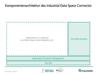 © Fraunhofer ·· Seite 14
Komponentenarchitektur des Industrial Data Space Connector
Application Container Management
Core OS
Core IDS Container
Möglichkeit zur Injektion
von Daten-Apps, Systemadaptern etc.
 