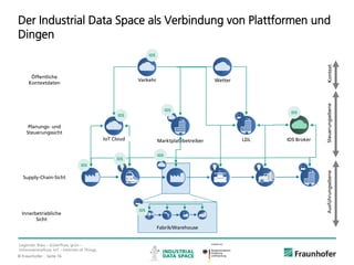 © Fraunhofer ·· Seite 16
Legende: Blau – Güterfluss; grün –
Informationsfluss; IoT – Internet of Things.
Der Industrial Data Space als Verbindung von Plattformen und
Dingen
Wetter
Innerbetriebliche
Sicht
Fabrik/Warehouse
Supply-Chain-Sicht
Planungs- und
Steuerungssicht
LDLMarktplatzbetreiber
Öffentliche
Kontextdaten
Verkehr
AusführungsebeneSteuerungsebeneKontext
IoT Cloud IDS Broker
IDS
IDS
IDS
IDS
IDS
IDS
IDS
IDS
 