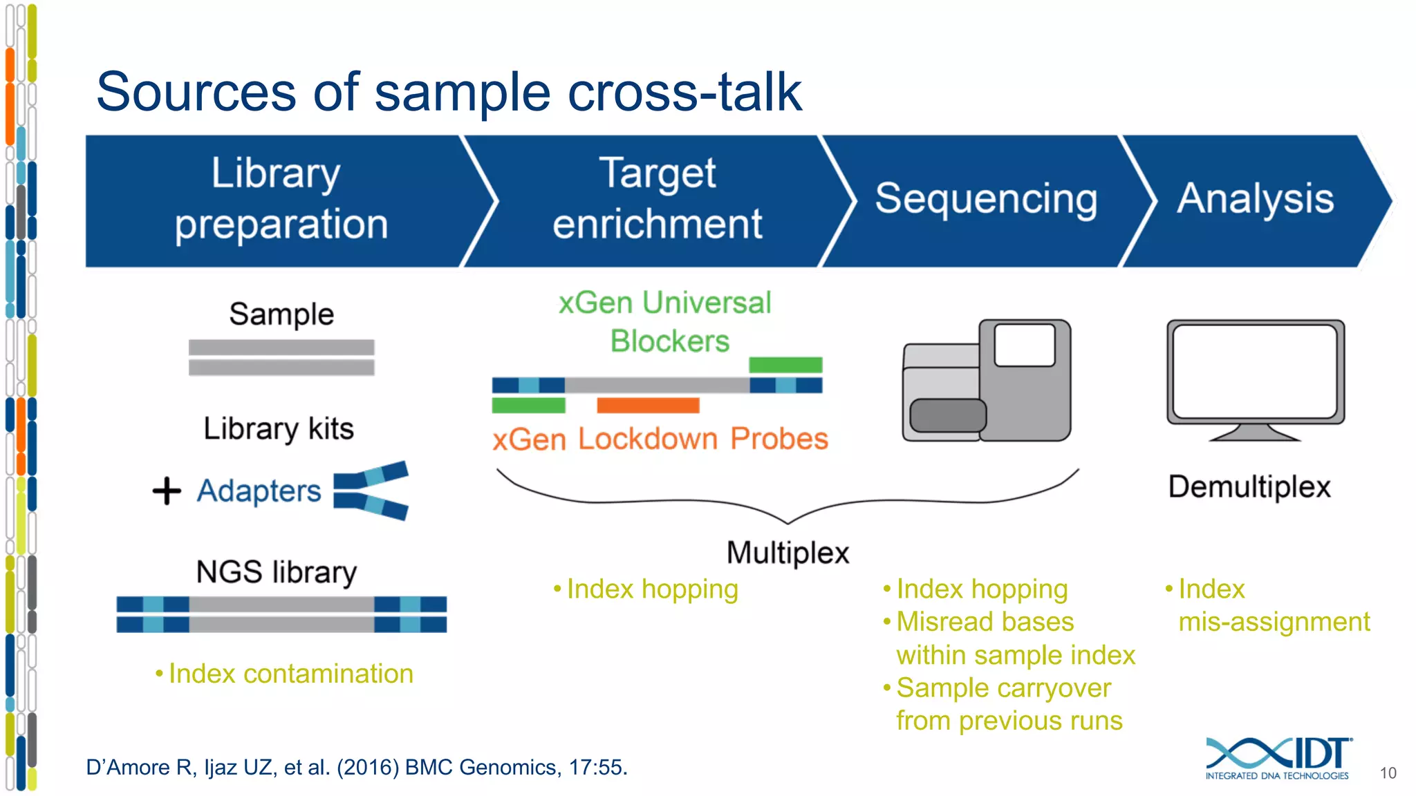 Sources of sample cross-talk
10
• Index contamination
• Index hopping
• Misread bases
within sample index
• Sample carryover
from previous runs
• Index
mis-assignment
• Index hopping
D’Amore R, Ijaz UZ, et al. (2016) BMC Genomics, 17:55.
 
