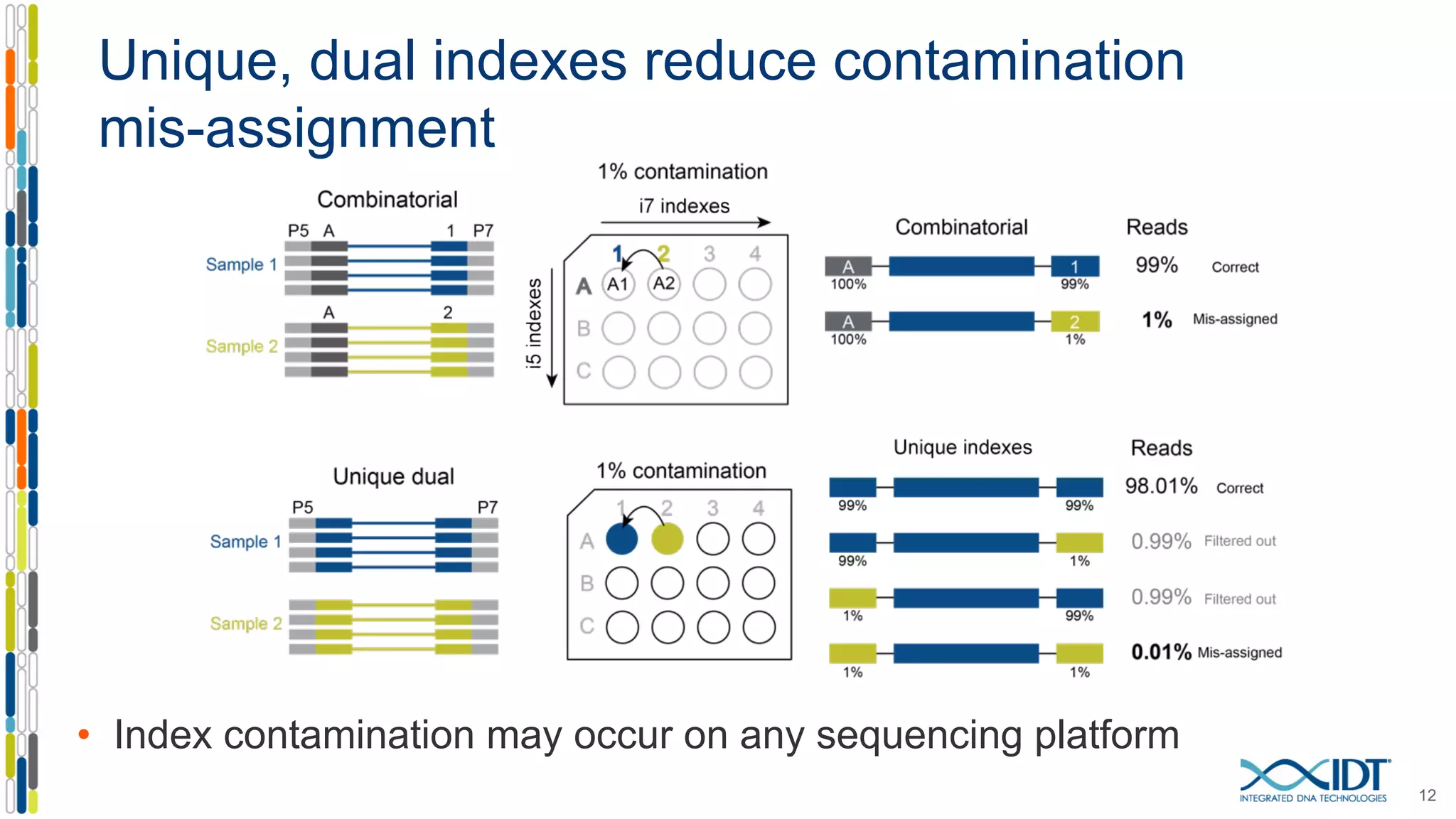 Unique, dual indexes reduce contamination
mis-assignment
12
• Index contamination may occur on any sequencing platform
 