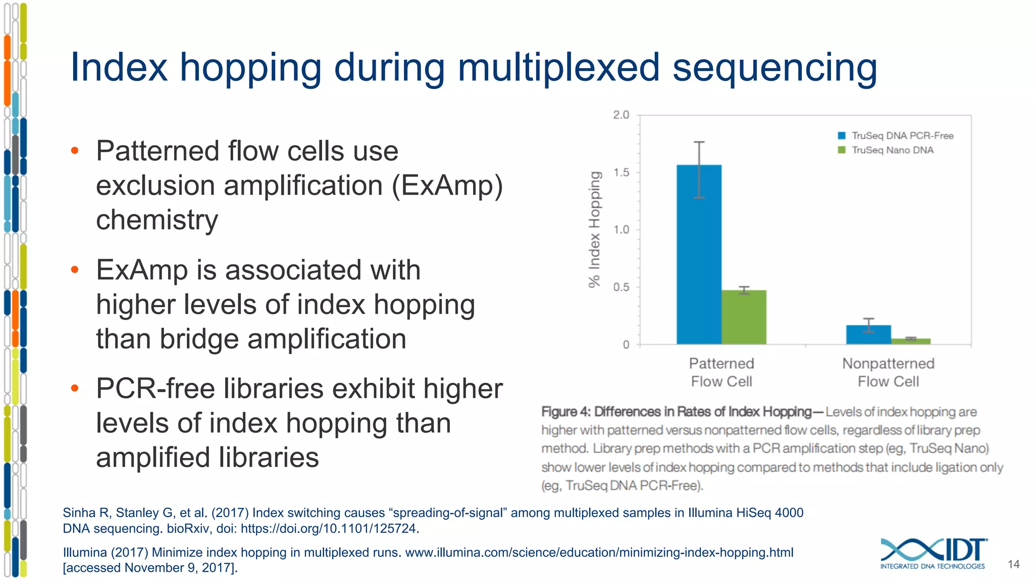 Index hopping during multiplexed sequencing
• Patterned flow cells use
exclusion amplification (ExAmp)
chemistry
• ExAmp is associated with
higher levels of index hopping
than bridge amplification
• PCR-free libraries exhibit higher
levels of index hopping than
amplified libraries
14
Sinha R, Stanley G, et al. (2017) Index switching causes “spreading-of-signal” among multiplexed samples in Illumina HiSeq 4000
DNA sequencing. bioRxiv, doi: https://doi.org/10.1101/125724.
Illumina (2017) Minimize index hopping in multiplexed runs. www.illumina.com/science/education/minimizing-index-hopping.html
[accessed November 9, 2017].
 