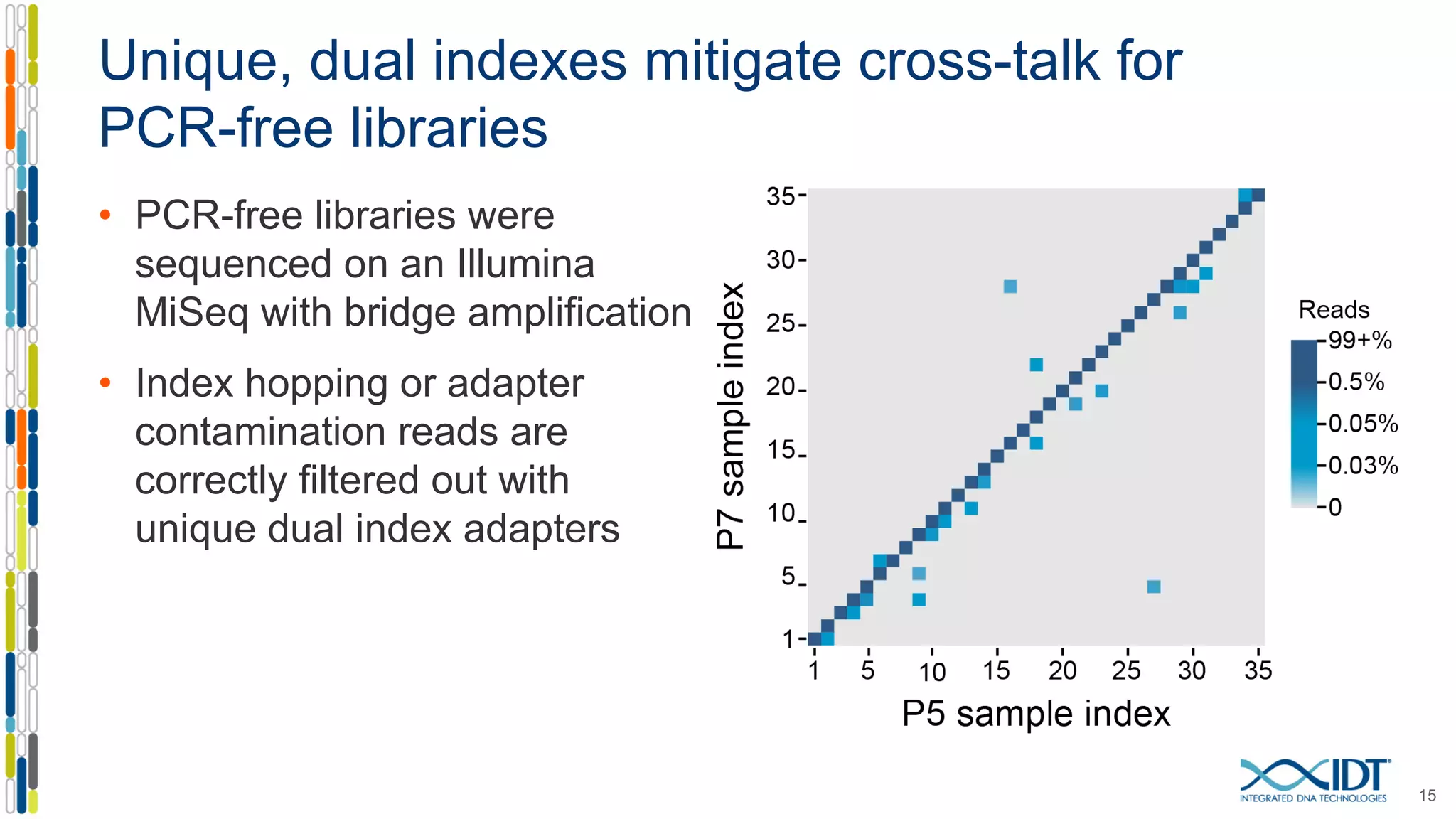 Unique, dual indexes mitigate cross-talk for
PCR-free libraries
• PCR-free libraries were
sequenced on an Illumina
MiSeq with bridge amplification
• Index hopping or adapter
contamination reads are
correctly filtered out with
unique dual index adapters
15
 