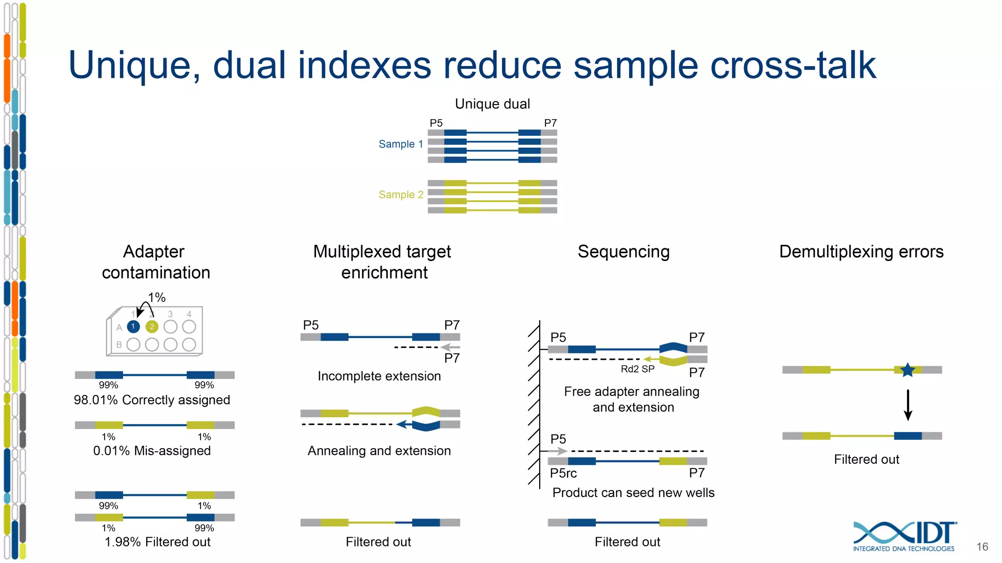 Unique, dual indexes reduce sample cross-talk
16
 