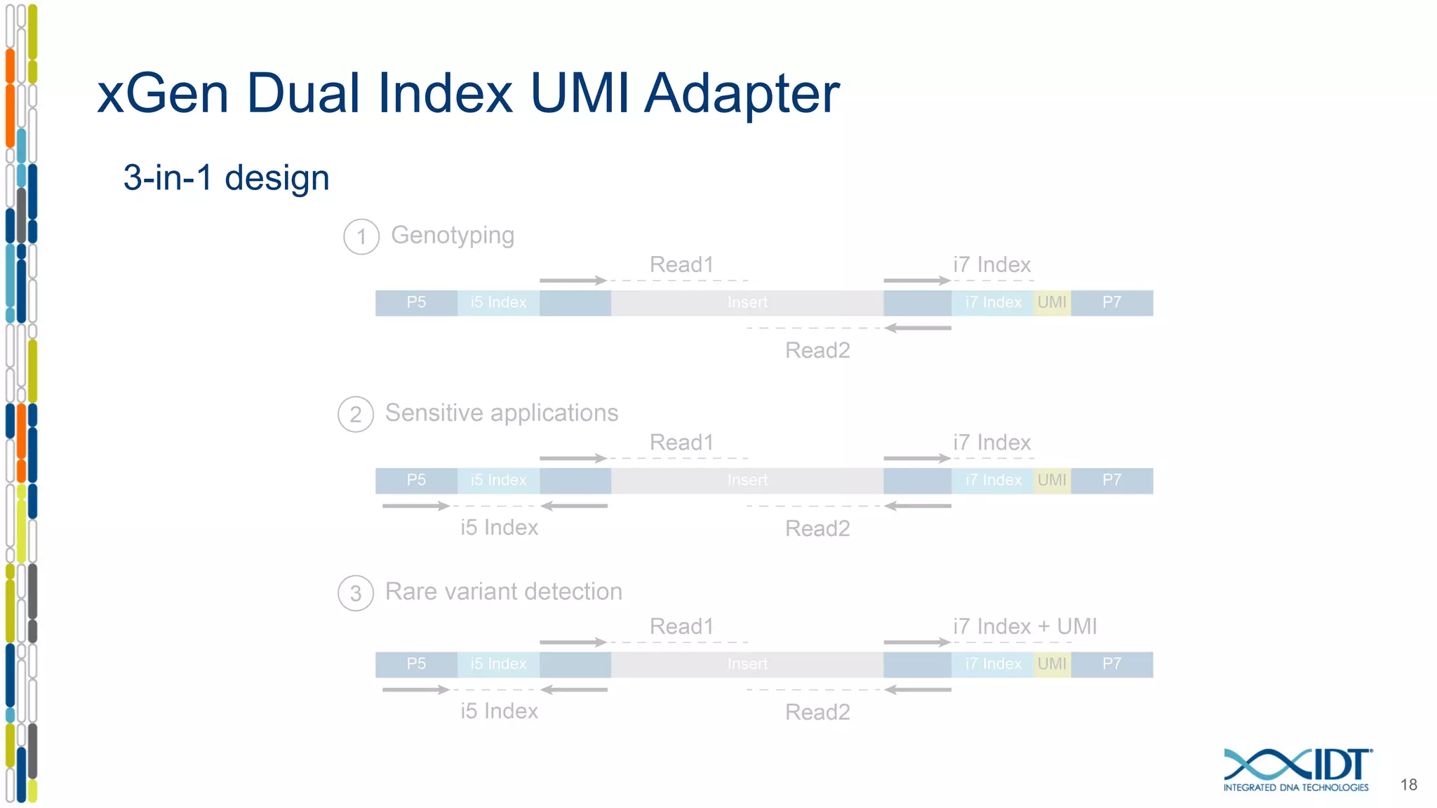 xGen Dual Index UMI Adapter
18
3-in-1 design
 