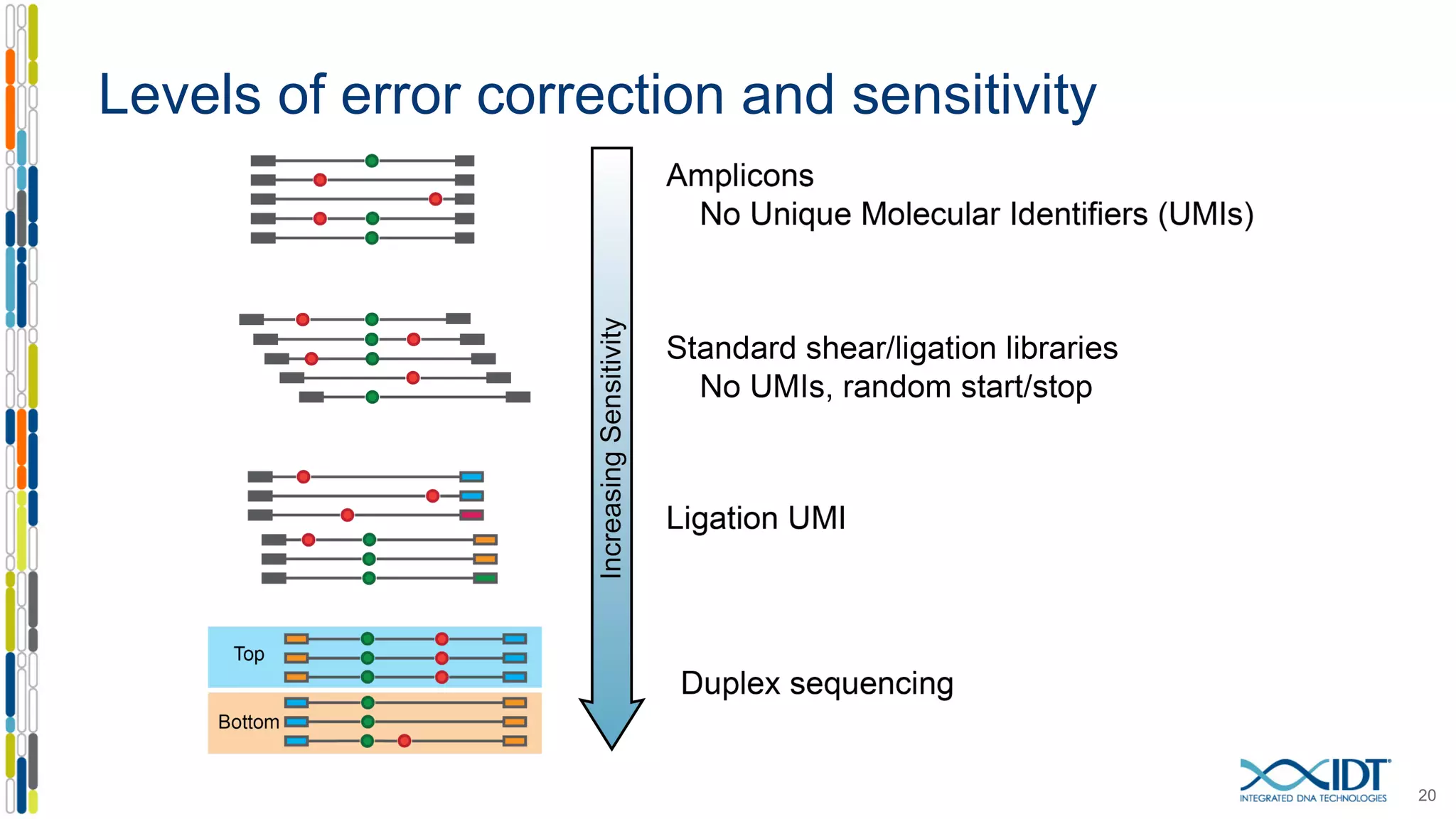 Levels of error correction and sensitivity
20
 