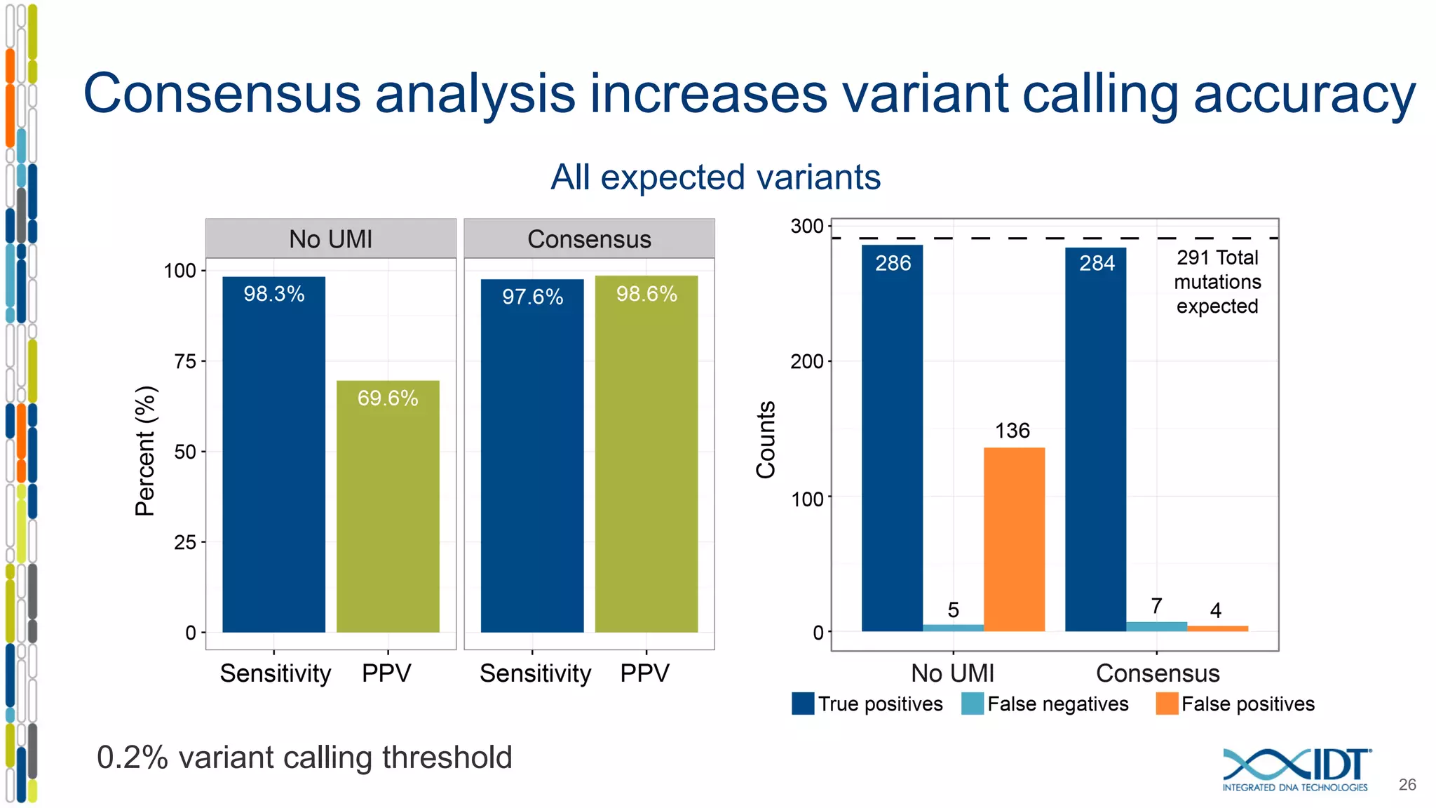 Consensus analysis increases variant calling accuracy
26
All expected variants
0.2% variant calling threshold
 