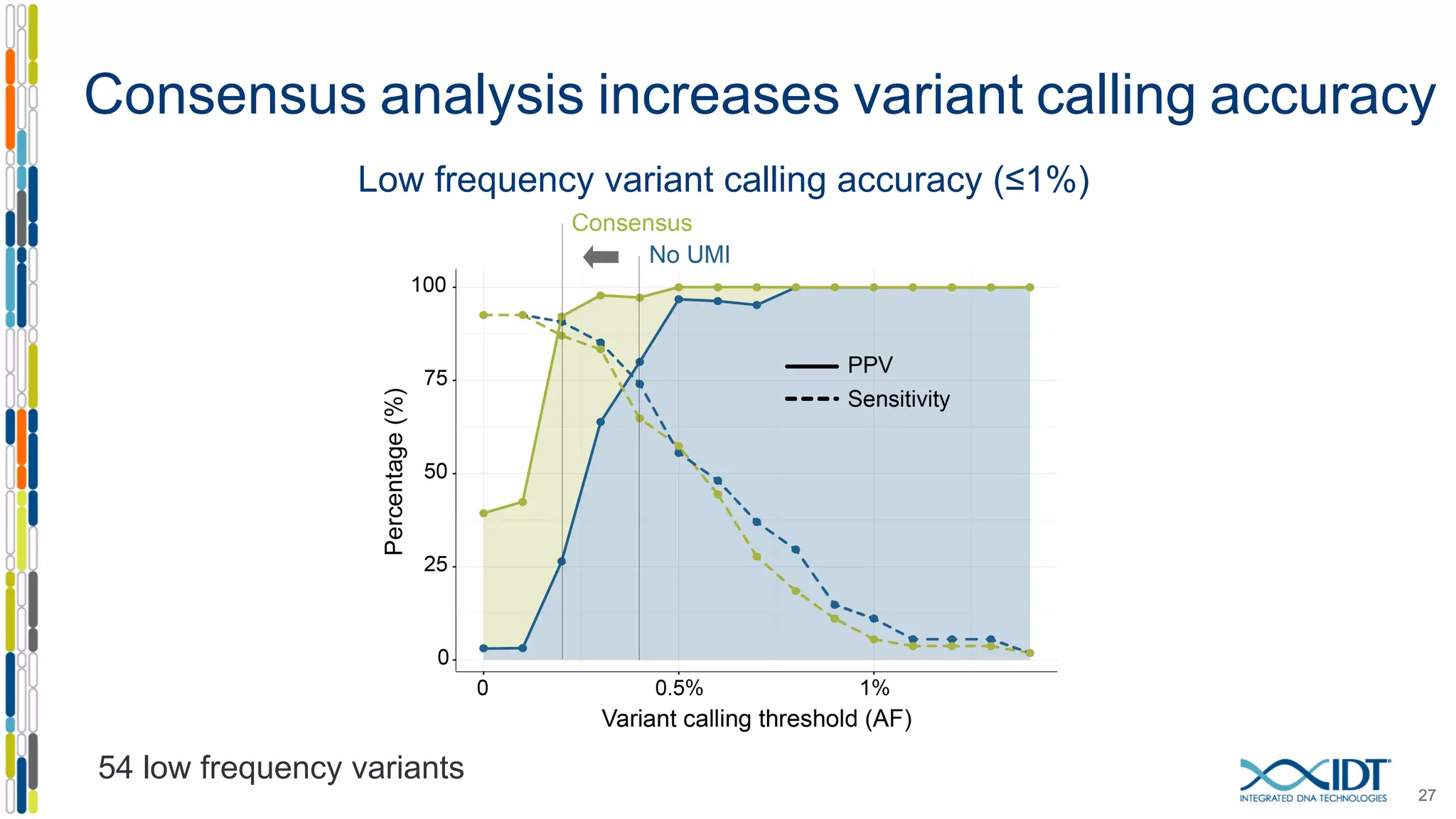Consensus analysis increases variant calling accuracy
27
Low frequency variant calling accuracy (≤1%)
54 low frequency variants
 