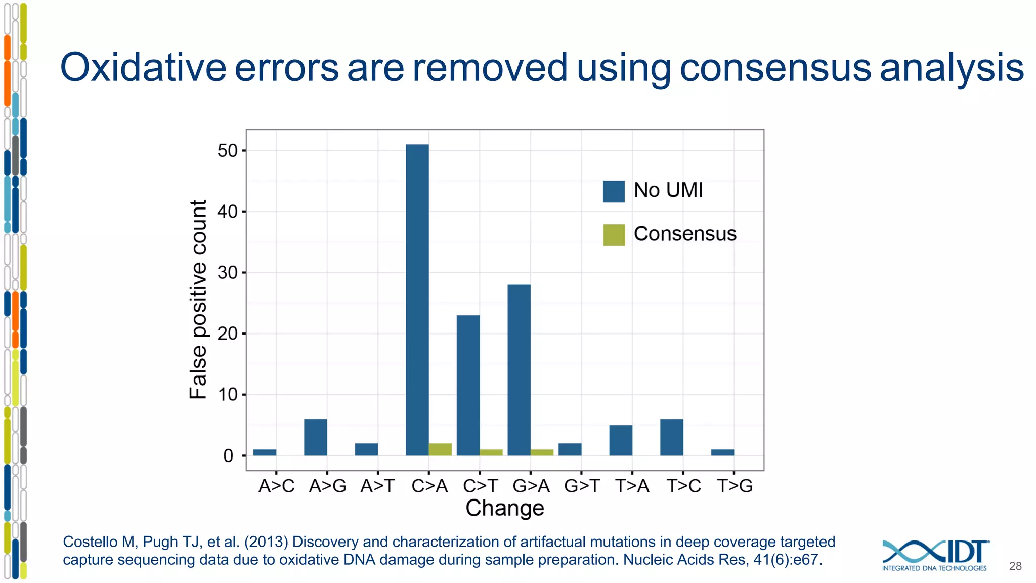 Oxidative errors are removed using consensus analysis
28
Costello M, Pugh TJ, et al. (2013) Discovery and characterization of artifactual mutations in deep coverage targeted
capture sequencing data due to oxidative DNA damage during sample preparation. Nucleic Acids Res, 41(6):e67.
 