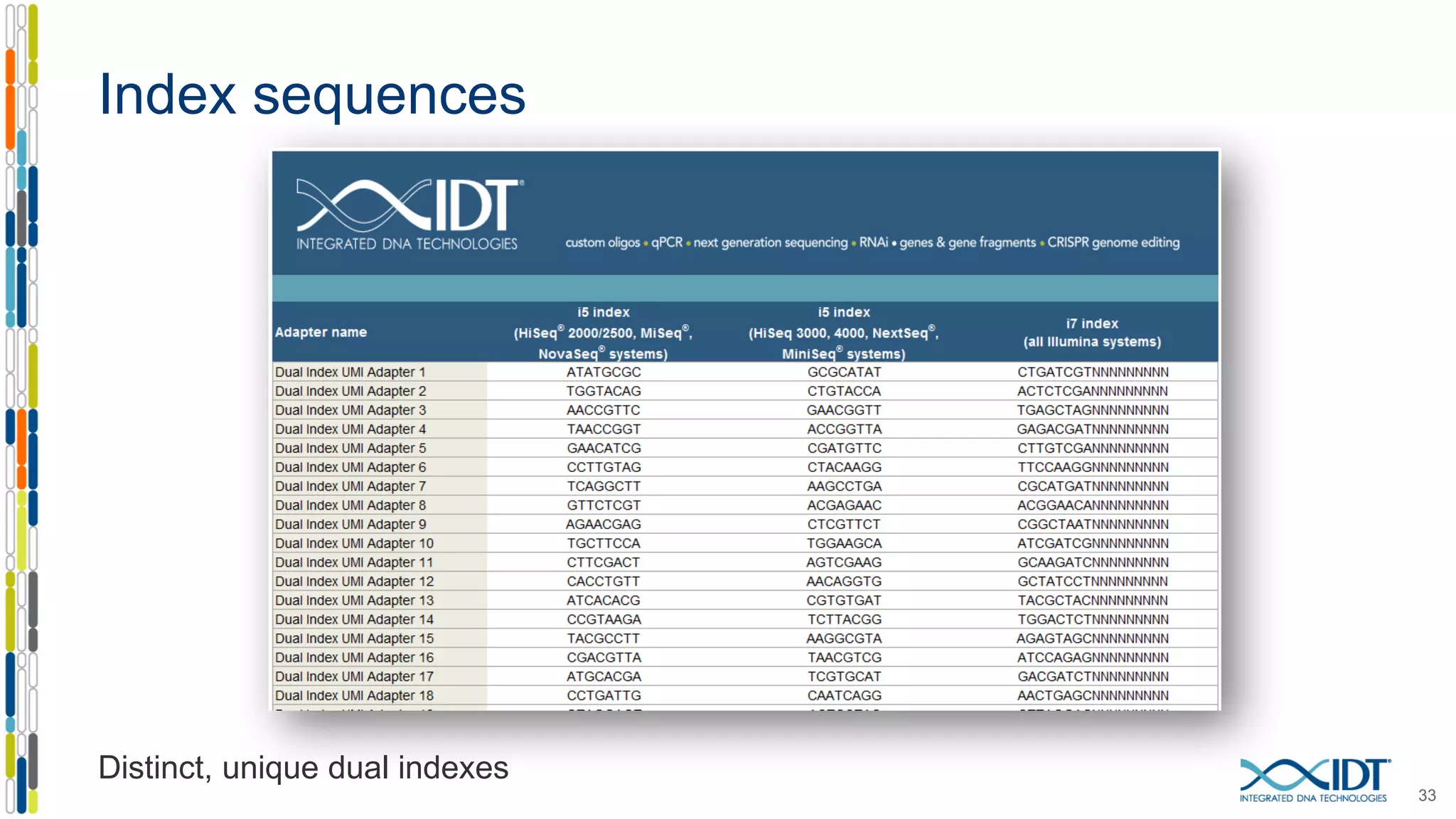 Index sequences
33
Distinct, unique dual indexes
 