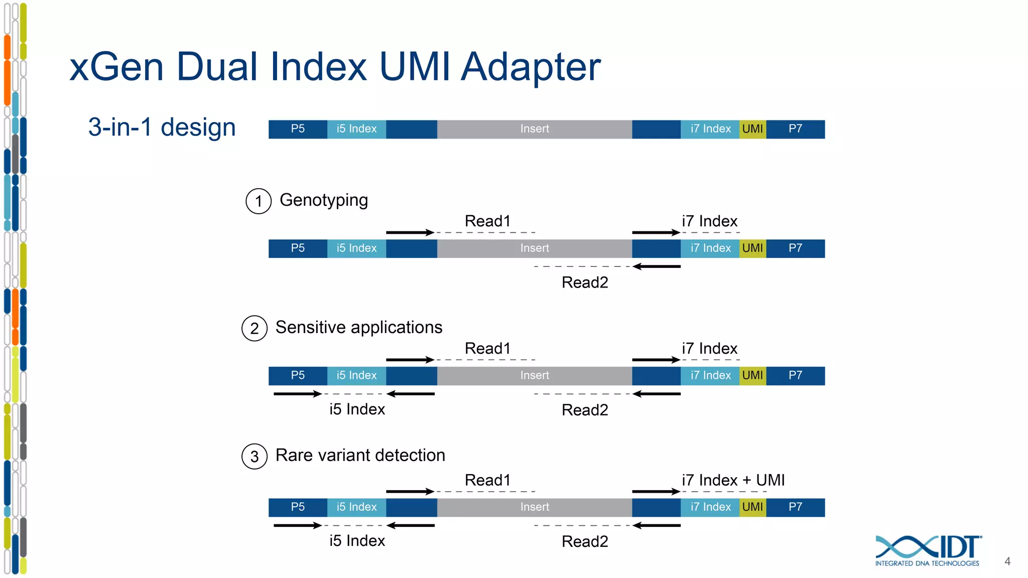 xGen Dual Index UMI Adapter
4
3-in-1 design
 