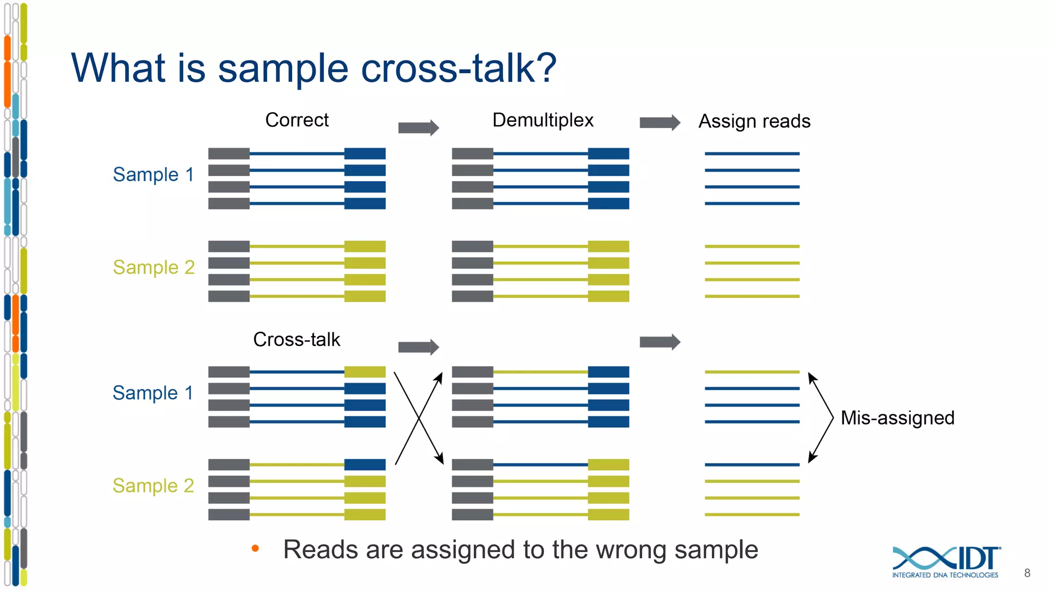 What is sample cross-talk?
8
• Reads are assigned to the wrong sample
 