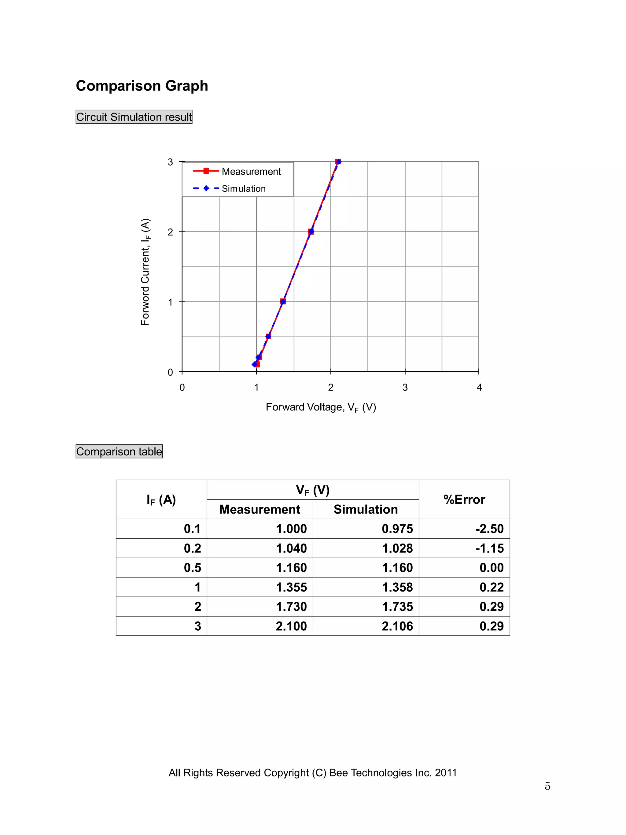 Comparison Graph

Circuit Simulation result


                                        3
                                                    Measurement
                                                    Simulation
              Forword Current, IF (A)




                                        2




                                        1




                                        0
                                            0              1                2                3         4

                                                               Forward Voltage, VF (V)



Comparison table


                                                                     VF (V)
                         IF (A)                                                                  %Error
                                                    Measurement                 Simulation
                                            0.1                  1.000                   0.975         -2.50
                                            0.2                  1.040                   1.028         -1.15
                                            0.5                  1.160                   1.160         0.00
                                                1                1.355                   1.358         0.22
                                                2                1.730                   1.735         0.29
                                                3                2.100                   2.106         0.29




                                        All Rights Reserved Copyright (C) Bee Technologies Inc. 2011
                                                                                                               5
 