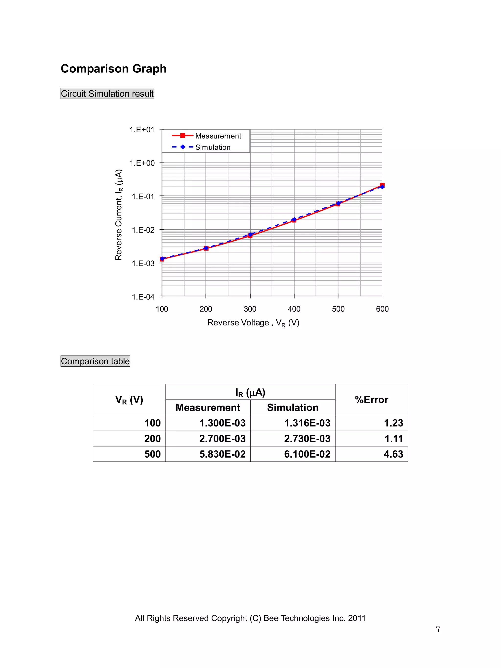 Comparison Graph

Circuit Simulation result


                                         1.E+01
                                                           Measurement
                                                           Simulation

                                         1.E+00
              Reverse Current, IR (A)




                                         1.E-01



                                         1.E-02



                                         1.E-03



                                         1.E-04
                                                  100       200          300          400        500      600
                                                              Reverse Voltage , VR (V)



Comparison table


                                                                        IR (A)
              VR (V)                                                                                   %Error
                                                        Measurement               Simulation
                                            100             1.300E-03                1.316E-03              1.23
                                            200             2.700E-03                2.730E-03              1.11
                                            500             5.830E-02                6.100E-02              4.63




                                          All Rights Reserved Copyright (C) Bee Technologies Inc. 2011
                                                                                                                   7
 