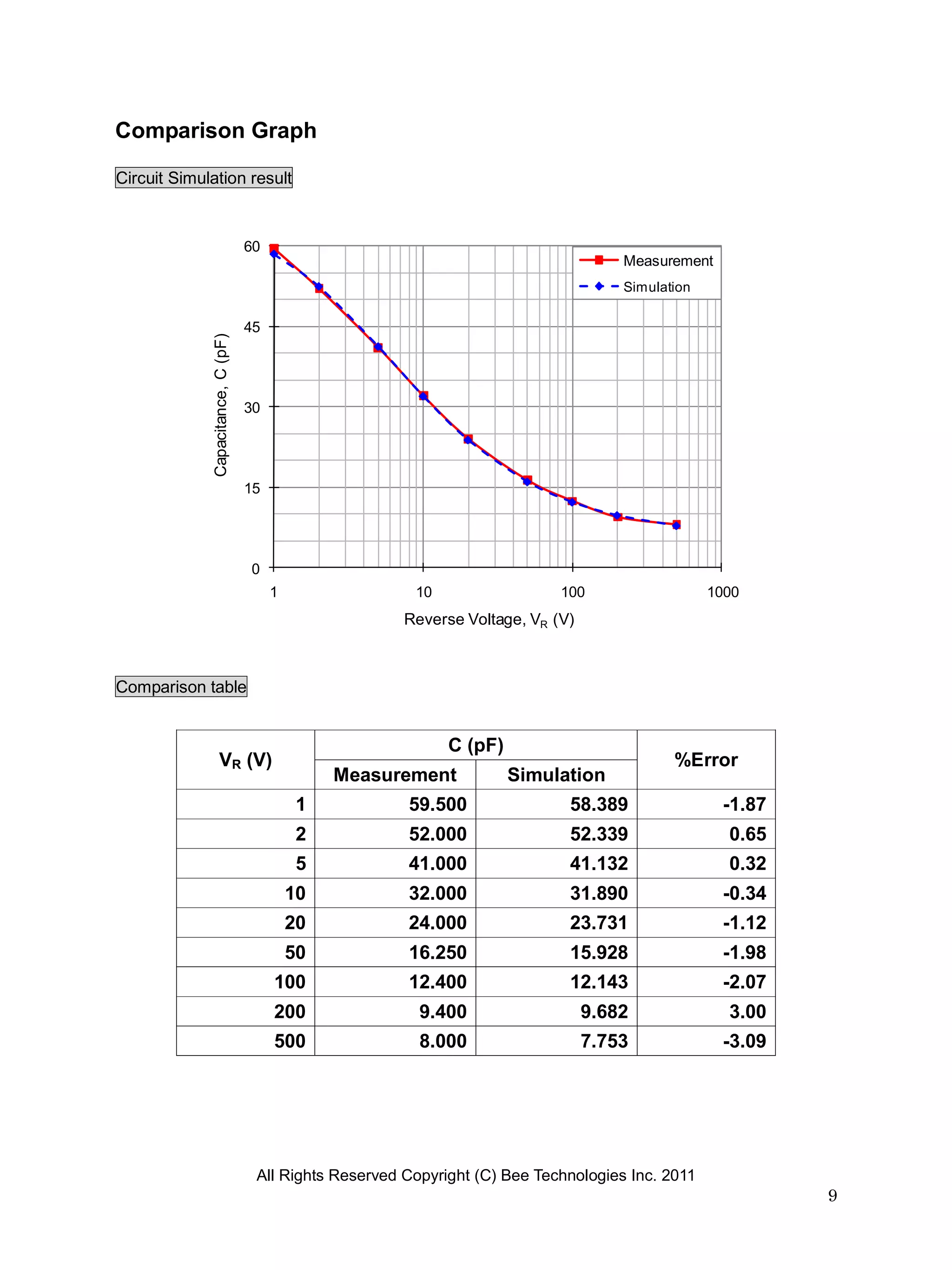 Comparison Graph

Circuit Simulation result


                                    60
                                                                                       Measurement
                                                                                       Simulation

                                    45
              Capacitance, C (pF)




                                    30




                                    15




                                    0
                                         1                10                  100                   1000
                                                         Reverse Voltage, VR (V)



Comparison table


                                                               C (pF)
                   VR (V)                                                                     %Error
                                                  Measurement           Simulation
                                              1          59.500                58.389                -1.87
                                              2          52.000                52.339                 0.65
                                              5          41.000                41.132                 0.32
                                             10          32.000                31.890                -0.34
                                             20          24.000                23.731                -1.12
                                             50          16.250                15.928                -1.98
                                         100             12.400                12.143                -2.07
                                         200               9.400                   9.682              3.00
                                         500               8.000                   7.753             -3.09




                                     All Rights Reserved Copyright (C) Bee Technologies Inc. 2011
                                                                                                             9
 