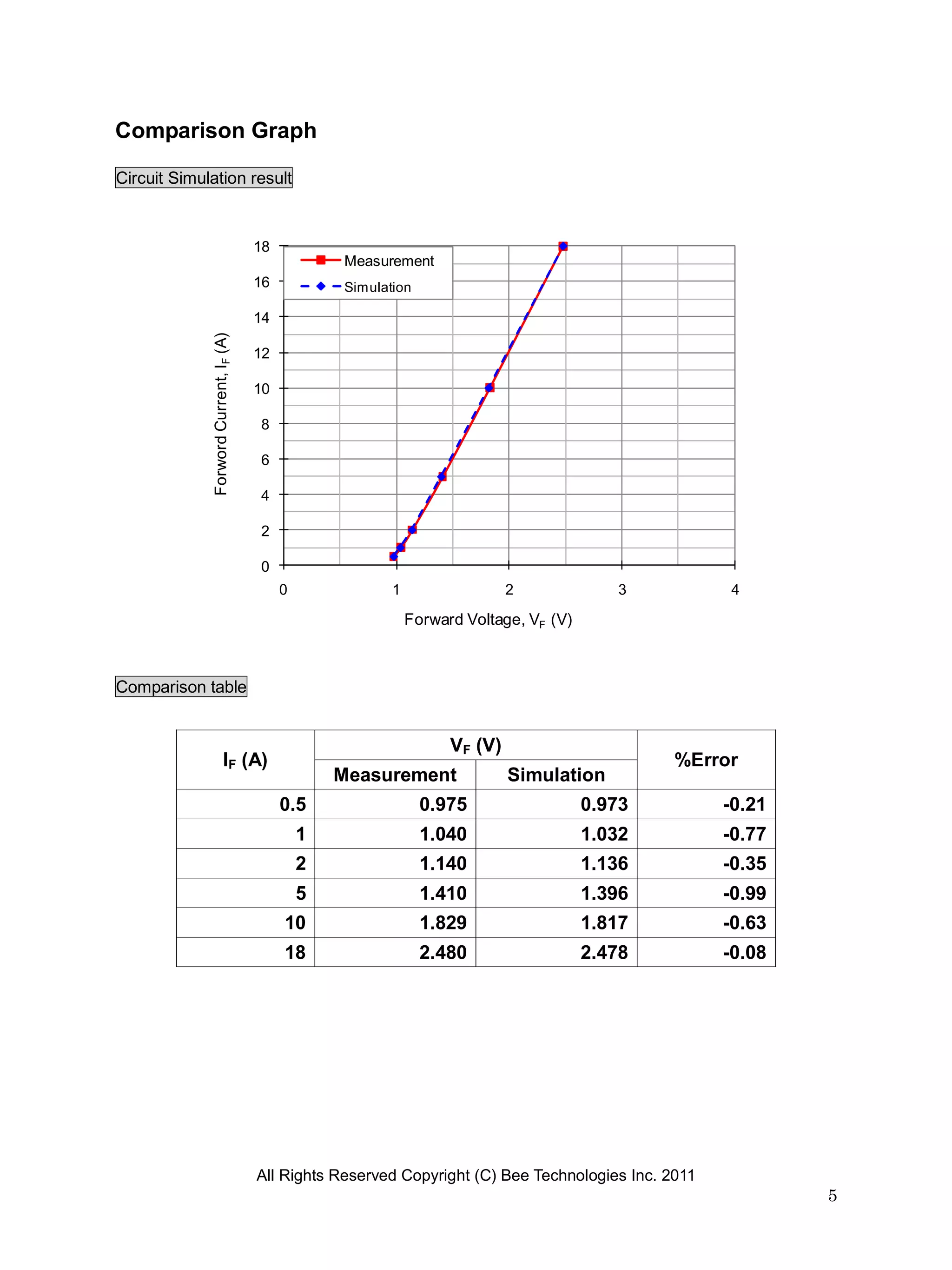 Comparison Graph

Circuit Simulation result



                                        18
                                                     Measurement
                                        16           Simulation

                                        14
              Forword Current, IF (A)




                                        12

                                        10

                                        8

                                        6

                                        4

                                        2

                                        0
                                             0              1                  2             3         4

                                                                Forward Voltage, VF (V)



Comparison table


                                                                      VF (V)
                         IF (A)                                                                   %Error
                                                     Measurement               Simulation
                                             0.5                  0.975                   0.973        -0.21
                                                 1                1.040                   1.032        -0.77
                                                 2                1.140                   1.136        -0.35
                                                 5                1.410                   1.396        -0.99
                                             10                   1.829                   1.817        -0.63
                                             18                   2.480                   2.478        -0.08




                                        All Rights Reserved Copyright (C) Bee Technologies Inc. 2011
                                                                                                               5
 