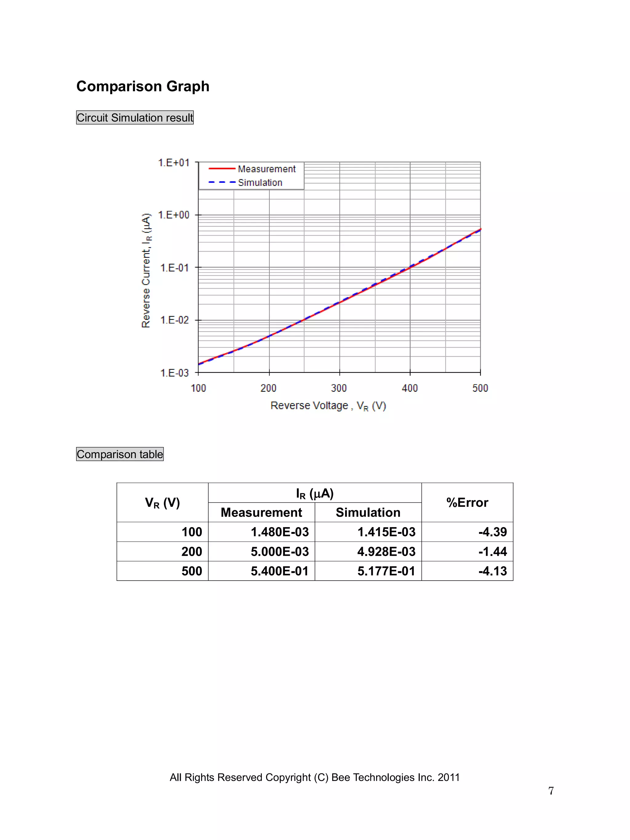 Comparison Graph

Circuit Simulation result




Comparison table


                                             IR (A)
              VR (V)                                                        %Error
                             Measurement               Simulation
                       100         1.480E-03              1.415E-03               -4.39
                       200         5.000E-03              4.928E-03               -1.44
                       500         5.400E-01              5.177E-01               -4.13




                   All Rights Reserved Copyright (C) Bee Technologies Inc. 2011
                                                                                          7
 
