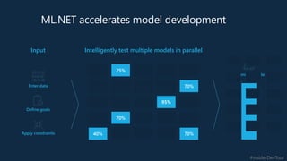 #insiderDevTour
25%40%70%
25%
95%
25% 25%
25%
25%
40%
40%
40%
40%
70%
70%
70%Enter data
Define goals
Apply constraints
Input Intelligently test multiple models in parallel
Optimized model
95%
ML.NET accelerates model development
 