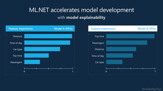 #insiderDevTour
70%95% Feature importance
Distance
Trip time
Car type
Passengers
Time of day
0 1
Model B (70%)
Distance
0 1
Trip time
Car type
Passengers
Time of day
Feature importance Model A (95%)
ML.NET accelerates model development
with model explainability
 