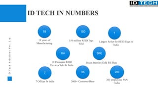 4
I
D
T
e
c
h
S
o
l
u
t
i
o
n
s
P
v
t
.
L
t
d
.
ID TECH IN NUMBERS
19
19 years of
Manufacturing
150 million RFID Tags
Sold
Largest Seller for RFID Tags In
India
200 employees PAN
India
Boom Barriers Sold Till Date
7 Offices In India
150 1
10K 30K
7 200
3K
3000+ Customer Base
10 Thousand RFID
Devices Sold In India
 