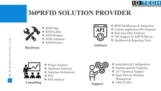 8
I
D
T
e
c
h
S
o
l
u
t
i
o
n
s
P
v
t
.
L
t
d
.
360°RFID SOLUTION PROVIDER
v Project Analysis
v Hardware Selection
v Solutions Architecture
v POC
v ROI Analysis
v Installation & Configuration
v Domain-specific Expertise
v 24/7 Technical Support
v Spare Parts & Warranty
Management
v AMCs/CMCs
Consulting
v RFID Tags
v RFID Labels
v RFID Readers
v RFID Antennas
v RFID Printers
Hardware
Software
Support
v RFID Middleware & Integration
v Custom Application Development
v Real-time Data Analytics
v API Support for ERP/WMS etc.
v Dashboard & Reporting Tools
 
