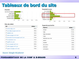 Tableaux de bord du site Source: Google Ad planner 