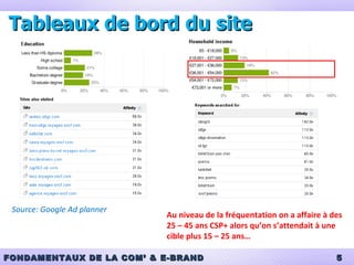 Tableaux de bord du site Source: Google Ad planner Au niveau de la fréquentation on a affaire à des 25 – 45 ans CSP+ alors qu’on s’attendait à une cible plus 15 – 25 ans… 