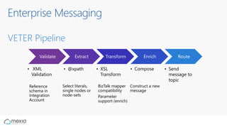 Enterprise Messaging
VETER Pipeline
Validate
• XML
Validation
Extract
• @xpath
Transform
• XSL
Transform
Enrich
• Compose
Route
• Send
message to
topic
 