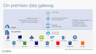 On-premises data gateway
On-premises On-premises
data gateway
SQL
File System SOAP REST SharePointSAPBizTalk
Managed
Service Bus Relay
On-premises data gateway
Azure Configuration
Logic Apps
Installed on a VM
(on-premises or Azure VNET)
Supports High-Availability
Azure
Outgress communication via
Service Bus Relay
Encrypted Channel
Encrypted Credentials
https://blog.mexia.com.au/microsoft-azure-ipaas
IBM MQ
MySql Oracle PostgreSQL TeradataInformixIBM DB2
 