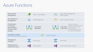 Azure Functions
API Management Azure Function Proxies
API Mediation &
Management
Messaging &
Eventing
Service Bus Event Grid
Development &
Solution Life-cycle
Visual Studio Visual Studio Team Services
Monitoring &
Management
OMS / Log Analytics
Logic Apps Management
OMS Solution
Logic Apps
Workflows
Orchestration,
Connectors,
Data Handling,
Transformation
Routing
Logic Apps
Connectors
Protocol Connectors
Hybrid & Enterprise Connectors
Azure Services Connectors
SaaS Connectors
EDI, AS2 & XML Connectors
On-premises data gateway
Serverless Compute
(Custom Code and Custom Connectors)
Azure Functions
 
