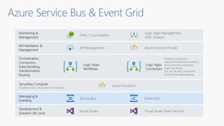 Azure Service Bus & Event Grid
API Management Azure Function Proxies
API Mediation &
Management
Messaging &
Eventing
Service Bus Event Grid
Development &
Solution Life-cycle
Visual Studio Visual Studio Team Services
Monitoring &
Management
OMS / Log Analytics
Logic Apps Management
OMS Solution
Logic Apps
Workflows
Orchestration,
Connectors,
Data Handling,
Transformation
Routing
Logic Apps
Connectors
Protocol Connectors
Hybrid & Enterprise Connectors
Azure Services Connectors
SaaS Connectors
EDI, AS2 & XML Connectors
On-premises data gateway
Serverless Compute
(Custom Code and Custom Connectors)
Azure Functions
 