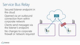 Application
Server
Client Network Your Network
Application
Server
Relay
Service
Service Bus Relay
Secured listener endpoint in
the cloud
Opened via an outbound
connection from within
corporate network
Clients send messages via
the listener’s endpoint
No changes to corporate
firewall or network required
 