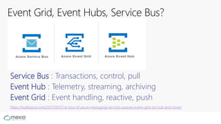 https://buildazure.com/2017/09/07/a-tour-of-azure-messaging-services-queues-event-grid-iot-hub-and-more/
Service Bus : Transactions, control, pull
Event Hub : Telemetry, streaming, archiving
Event Grid : Event handling, reactive, push
 