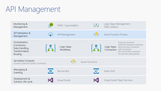 API Management
API Management Azure Function Proxies
API Mediation &
Management
Messaging &
Eventing
Service Bus Event Grid
Development &
Solution Life-cycle
Visual Studio Visual Studio Team Services
Monitoring &
Management
OMS / Log Analytics
Logic Apps Management
OMS Solution
Logic Apps
Workflows
Orchestration,
Connectors,
Data Handling,
Transformation
Routing
Logic Apps
Connectors
Protocol Connectors
Hybrid & Enterprise Connectors
Azure Services Connectors
SaaS Connectors
EDI, AS2 & XML Connectors
On-premises data gateway
Serverless Compute
(Custom Code and Custom Connectors)
Azure Functions
 