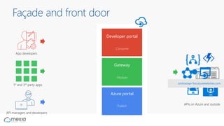 Façade and front door
Developer portal
Azure portal
Gateway
Publish
Mediate
Consume
contosoapi-foo.azurewebsites.com
 