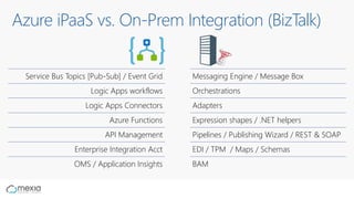 Azure iPaaS vs. On-Prem Integration (BizTalk)
Service Bus Topics [Pub-Sub] / Event Grid
Logic Apps workflows
Logic Apps Connectors
Azure Functions
API Management
Enterprise Integration Acct
OMS / Application Insights
Messaging Engine / Message Box
Orchestrations
Adapters
Expression shapes / .NET helpers
Pipelines / Publishing Wizard / REST & SOAP
EDI / TPM / Maps / Schemas
BAM
 