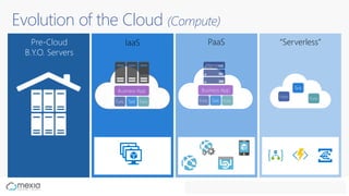 Evolution of the Cloud (Compute)
Pre-Cloud
B.Y.O. Servers
IaaS PaaS “Serverless”
 