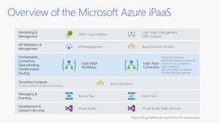 Overview of the Microsoft Azure iPaaS
API Management Azure Function Proxies
API Mediation &
Management
Messaging &
Eventing
Service Bus Event Grid
Development &
Solution Life-cycle
Visual Studio Visual Studio Team Services
Monitoring &
Management
OMS / Log Analytics
Logic Apps Management
OMS Solution
Logic Apps
Workflows
Orchestration,
Connectors,
Data Handling,
Transformation
Routing
Logic Apps
Connectors
Protocol Connectors
Hybrid & Enterprise Connectors
Azure Services Connectors
SaaS Connectors
EDI, AS2 & XML Connectors
On-premises data gateway
Serverless Compute
(Custom Code and Custom Connectors)
Azure Functions
https://blog.mexia.com.au/microsoft-azure-ipaas
 
