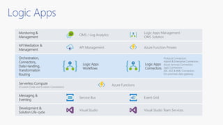 Logic Apps
API Management Azure Function Proxies
API Mediation &
Management
Messaging &
Eventing
Service Bus Event Grid
Development &
Solution Life-cycle
Visual Studio Visual Studio Team Services
Monitoring &
Management
OMS / Log Analytics
Logic Apps Management
OMS Solution
Logic Apps
Workflows
Orchestration,
Connectors,
Data Handling,
Transformation
Routing
Logic Apps
Connectors
Protocol Connectors
Hybrid & Enterprise Connectors
Azure Services Connectors
SaaS Connectors
EDI, AS2 & XML Connectors
On-premises data gateway
Serverless Compute
(Custom Code and Custom Connectors)
Azure Functions
 