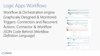 Logic Apps Workflows
Workflow & Orchestration engine
Graphically Designed & Monitored
Triggers: Connectors and Recurrent
Actions: Connector & Workflow
JSON Code Behind (Workflow
Definition Language)
 