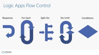 Logic Apps Flow Control
Response For Each Split On Do Until Conditions
 