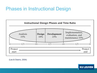Phases in Instructional Design




 (Lee & Owens, 2004)
 