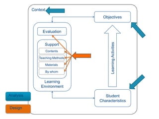 Context
                                   Objectives


                Evaluation




                                       Learning Activities
                 Support
                     Contents

              Teaching Methods

                     Materials

                     By whom


                Learning
               Environment

Analysis                            Student
                                 Characteristics
Design
 