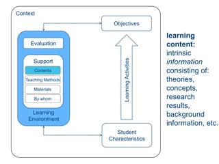 Context
                        Objectives

                                                  learning
     Evaluation                                   content:
                                                  intrinsic




                            Learning Activities
      Support                                     information
       Contents                                   consisting of:
   Teaching Methods                               theories,
      Materials                                   concepts,
      By whom                                     research
                                                  results,
     Learning                                     background
    Environment
                                                  information, etc.
                         Student
                      Characteristics
 