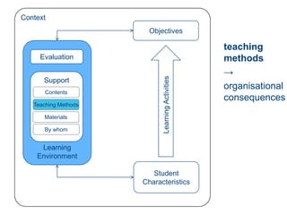 Context
                        Objectives

                                                  teaching
     Evaluation                                   methods
                                                  →




                            Learning Activities
      Support
                                                  organisational
       Contents
                                                  consequences
   Teaching Methods

      Materials

      By whom


     Learning
    Environment

                         Student
                      Characteristics
 