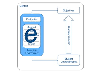 Context
                        Objectives


     Evaluation




                            Learning Activities
      Support
       Contents

   Teaching Methods

      Materials

      By whom


     Learning
    Environment

                         Student
                      Characteristics
 