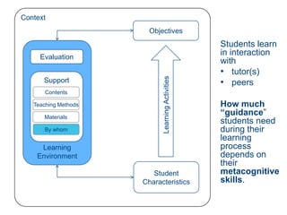 Context
                        Objectives
                                                  Students learn
     Evaluation
                                                  in interaction
                                                  with
                                                  • tutor(s)




                            Learning Activities
      Support                                     • peers
       Contents

   Teaching Methods                               How much
      Materials
                                                  “guidance”
                                                  students need
      By whom                                     during their
                                                  learning
     Learning                                     process
    Environment                                   depends on
                                                  their
                         Student                  metacognitive
                      Characteristics             skills.
 