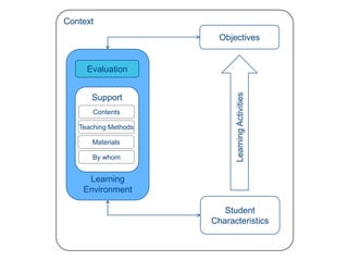 Context
                        Objectives


     Evaluation




                            Learning Activities
      Support
       Contents

   Teaching Methods

      Materials

      By whom


     Learning
    Environment

                         Student
                      Characteristics
 