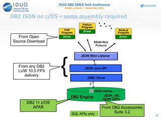 29
DB2 JSON on z/OS – some assembly required
. . .
JSON Java API
DB2 Engine JSON_VAL
JSON UDFs
JSON Catalog
JSON Wire Listener
BSON Wire
Protocol
PHP
Program
Python
Program
Node.js
Program
Driver
Driver
Driver
. . .
JDBC Driver
DB2 11 z/OS
APAR
From any DB2
LUW 10.5 FP3
delivery
From DB2 Accessories
Suite 3.2
From Open
Source Download
{
SQL APIs only 31
 